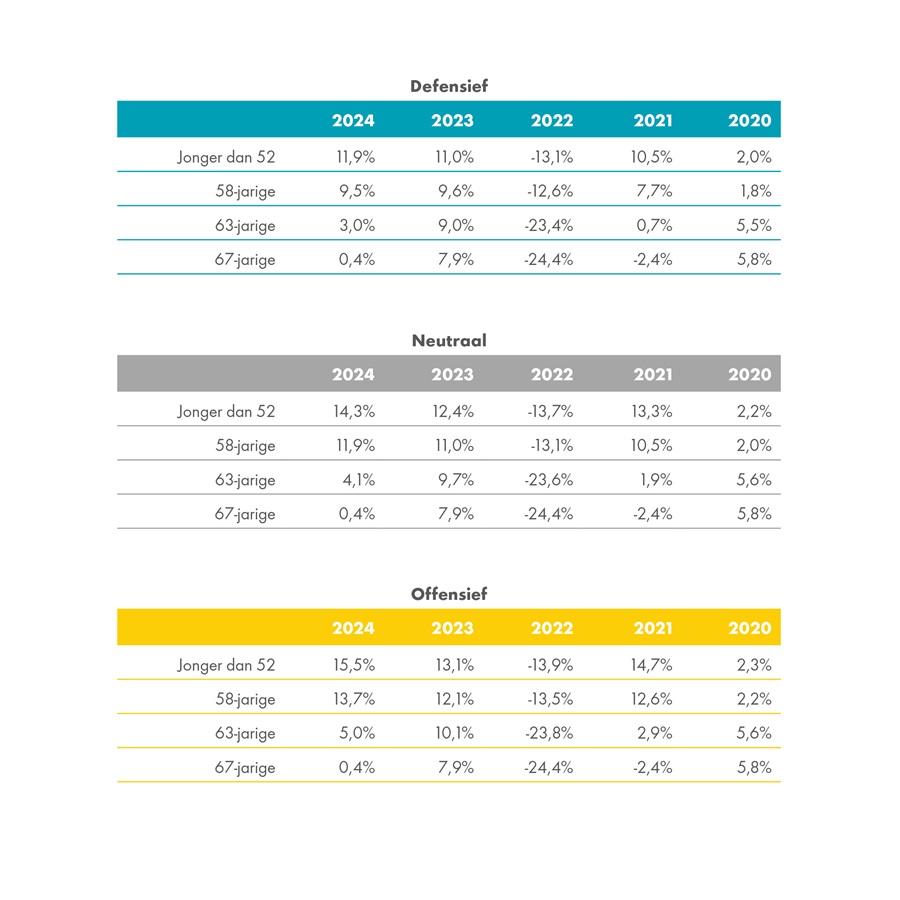 13_02_23005 SNPS Tabel rendement vaste uitkering_NL