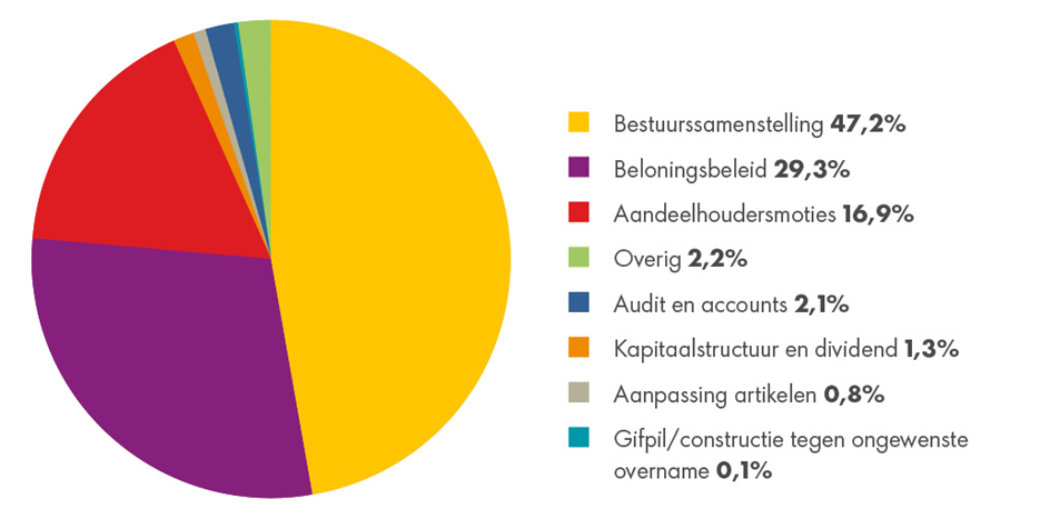 taartgrafiek-onderwerpen-tegen-gestemd-bestuurssamenstelling-47komma2-procent
