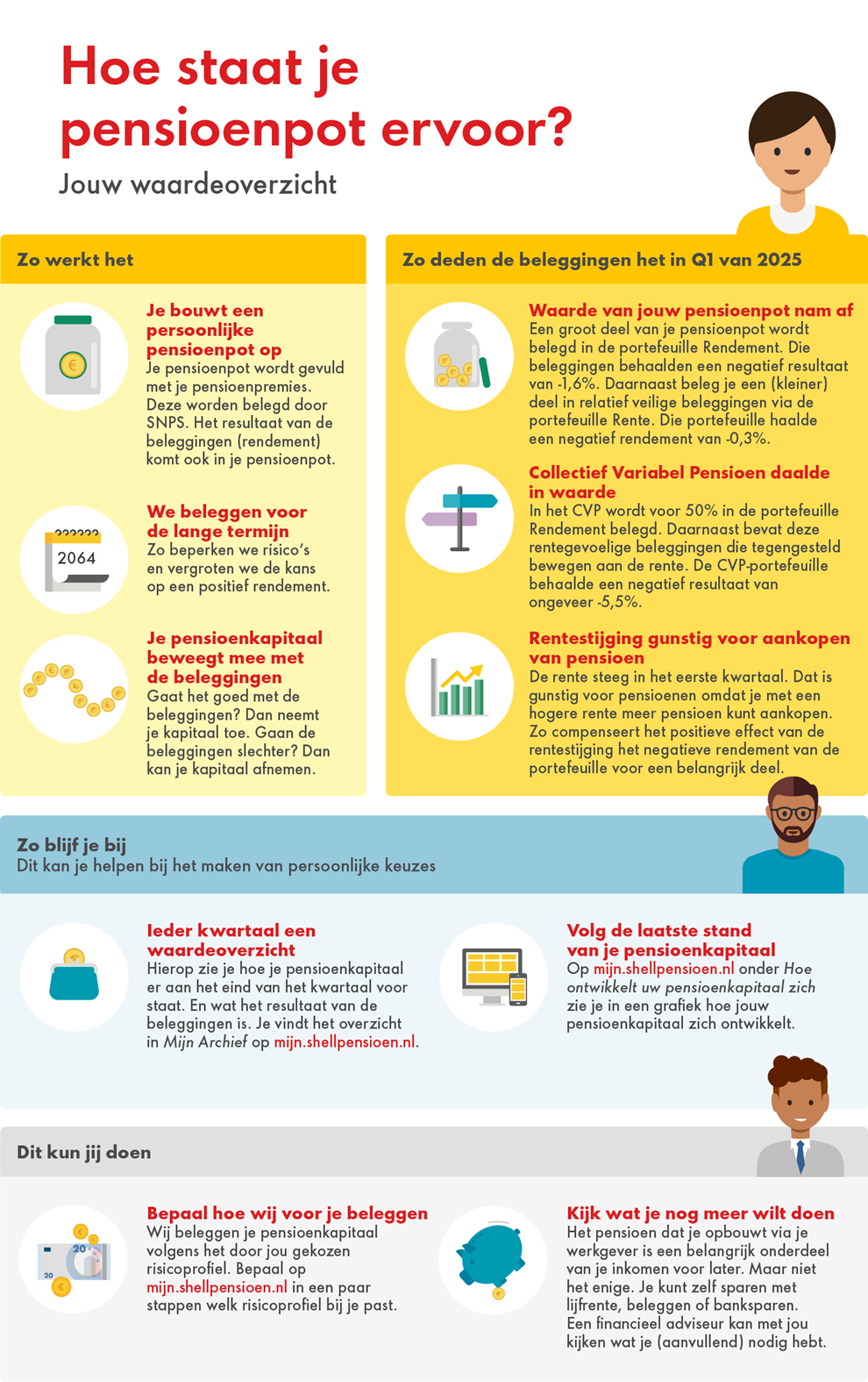 illustratie Shell-infographic-waardeoverzicht-Q1-NL