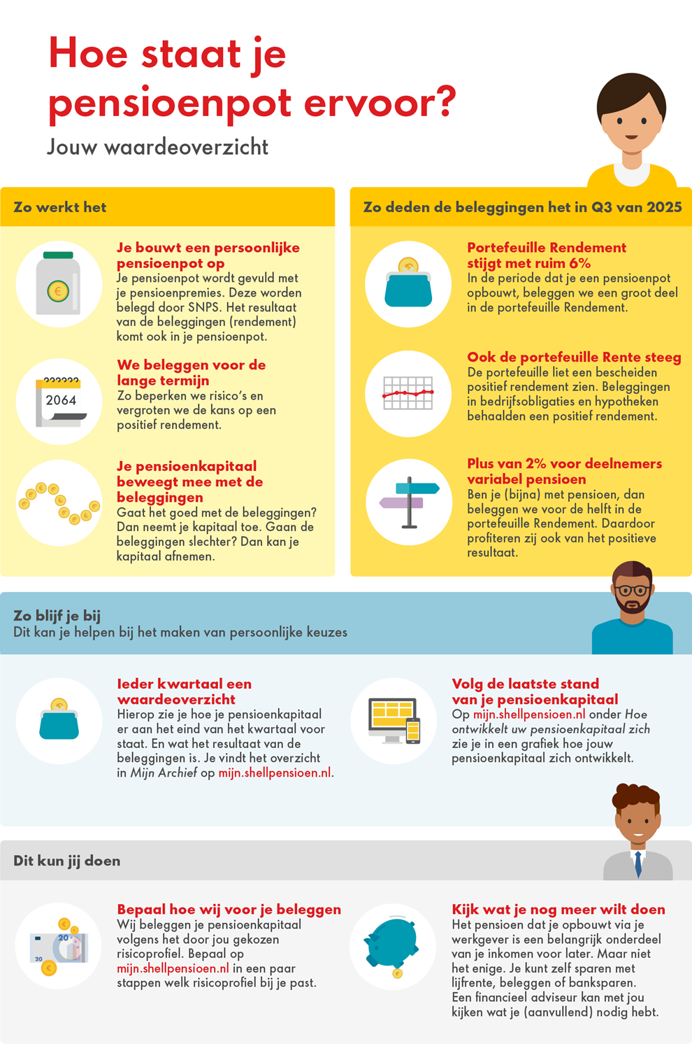illustratief Shell-infographic-waardeoverzicht-Q3-NL